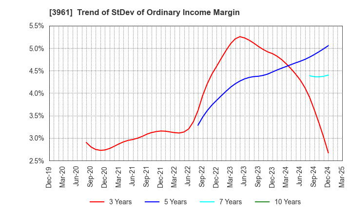 3961 Silver Egg Technology CO.,Ltd.: Trend of StDev of Ordinary Income Margin