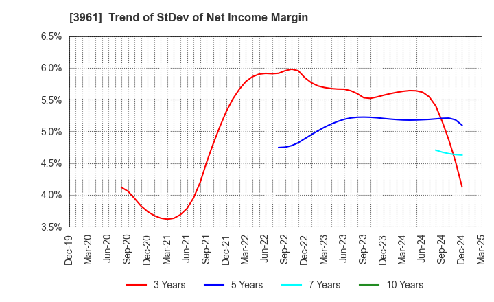 3961 Silver Egg Technology CO.,Ltd.: Trend of StDev of Net Income Margin