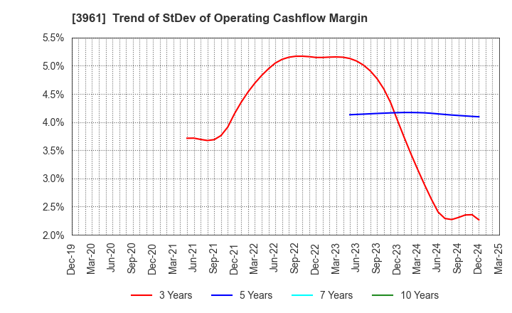 3961 Silver Egg Technology CO.,Ltd.: Trend of StDev of Operating Cashflow Margin