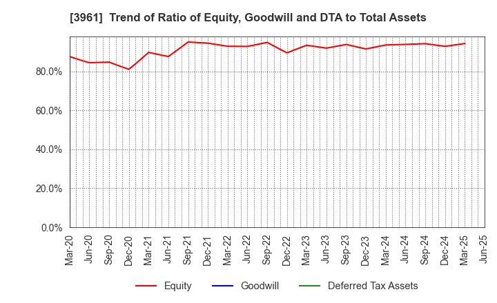 3961 Silver Egg Technology CO.,Ltd.: Trend of Ratio of Equity, Goodwill and DTA to Total Assets