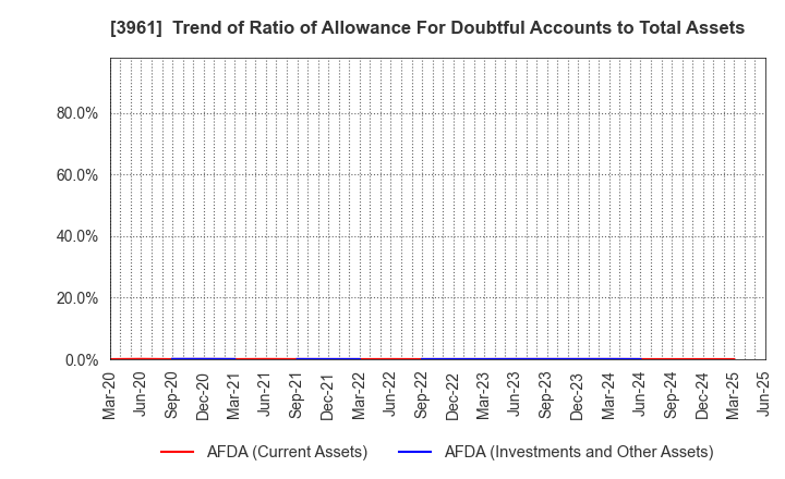 3961 Silver Egg Technology CO.,Ltd.: Trend of Ratio of Allowance For Doubtful Accounts to Total Assets