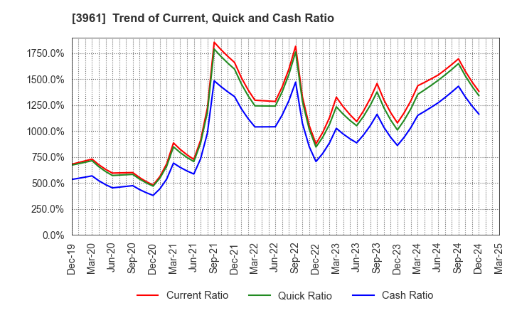 3961 Silver Egg Technology CO.,Ltd.: Trend of Current, Quick and Cash Ratio