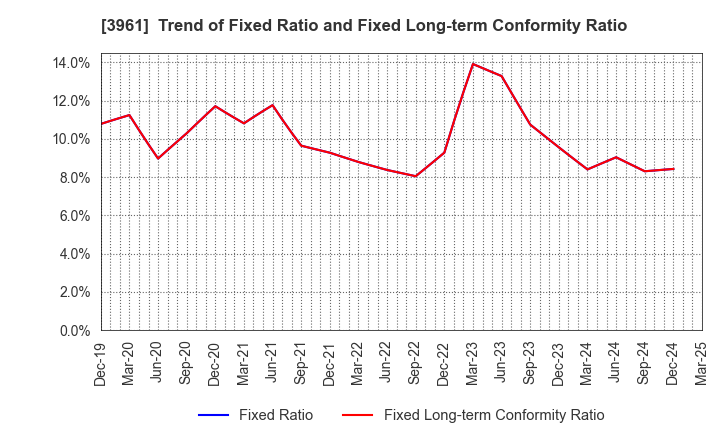 3961 Silver Egg Technology CO.,Ltd.: Trend of Fixed Ratio and Fixed Long-term Conformity Ratio