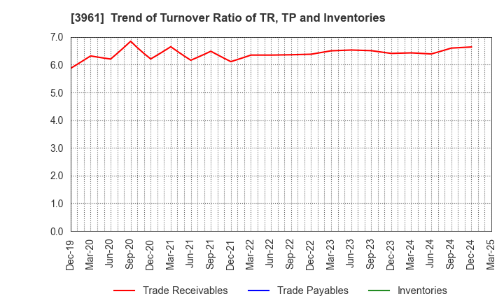 3961 Silver Egg Technology CO.,Ltd.: Trend of Turnover Ratio of TR, TP and Inventories