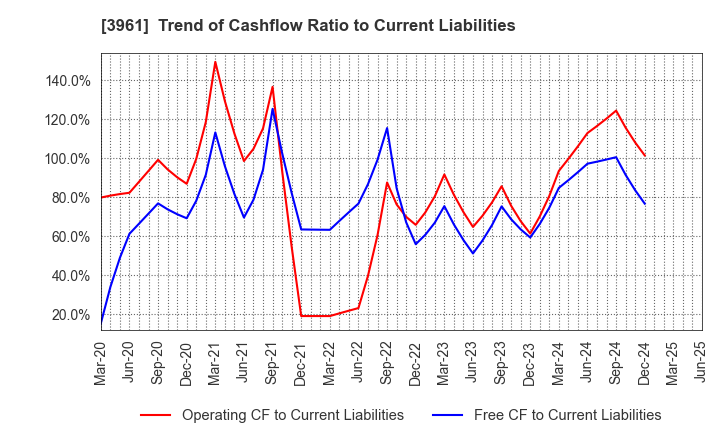3961 Silver Egg Technology CO.,Ltd.: Trend of Cashflow Ratio to Current Liabilities