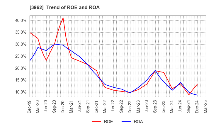 3962 CHANGE Holdings,Inc.: Trend of ROE and ROA