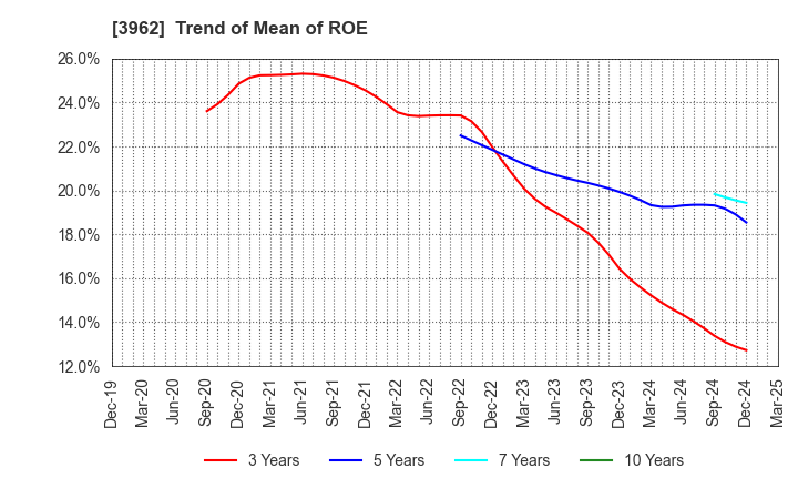 3962 CHANGE Holdings,Inc.: Trend of Mean of ROE