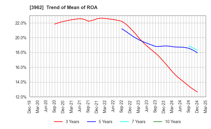 3962 CHANGE Holdings,Inc.: Trend of Mean of ROA