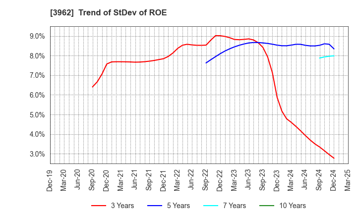 3962 CHANGE Holdings,Inc.: Trend of StDev of ROE
