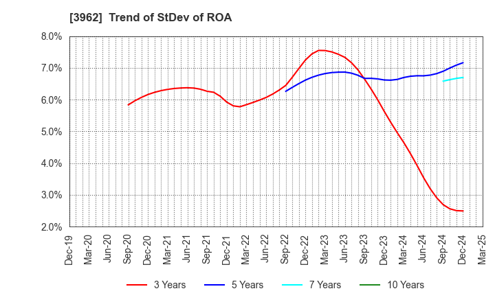 3962 CHANGE Holdings,Inc.: Trend of StDev of ROA