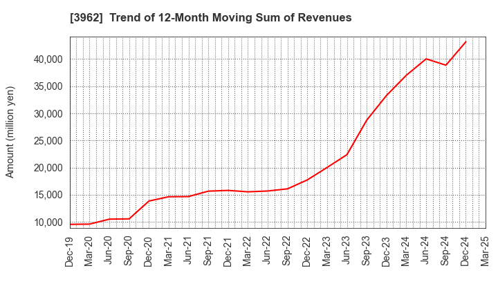 3962 CHANGE Holdings,Inc.: Trend of 12-Month Moving Sum of Revenues