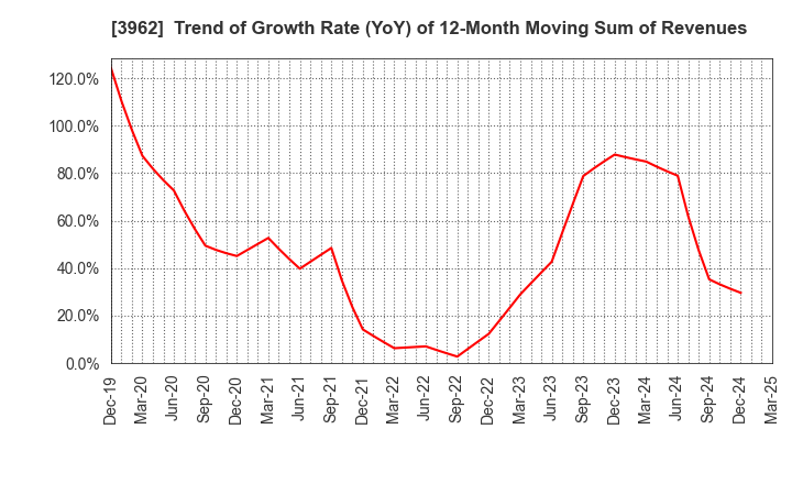 3962 CHANGE Holdings,Inc.: Trend of Growth Rate (YoY) of 12-Month Moving Sum of Revenues