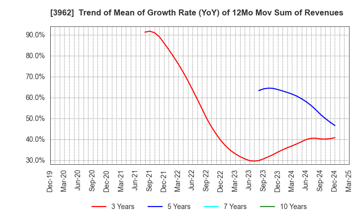 3962 CHANGE Holdings,Inc.: Trend of Mean of Growth Rate (YoY) of 12Mo Mov Sum of Revenues