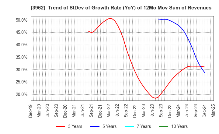 3962 CHANGE Holdings,Inc.: Trend of StDev of Growth Rate (YoY) of 12Mo Mov Sum of Revenues