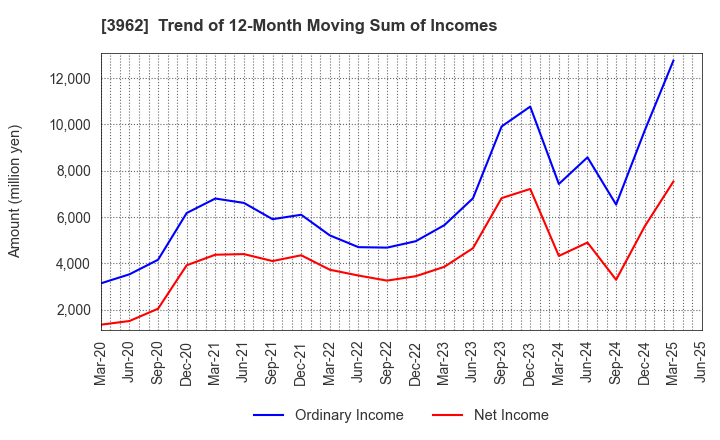 3962 CHANGE Holdings,Inc.: Trend of 12-Month Moving Sum of Incomes