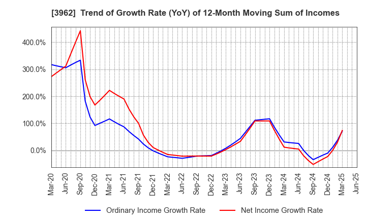 3962 CHANGE Holdings,Inc.: Trend of Growth Rate (YoY) of 12-Month Moving Sum of Incomes
