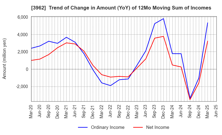 3962 CHANGE Holdings,Inc.: Trend of Change in Amount (YoY) of 12Mo Moving Sum of Incomes
