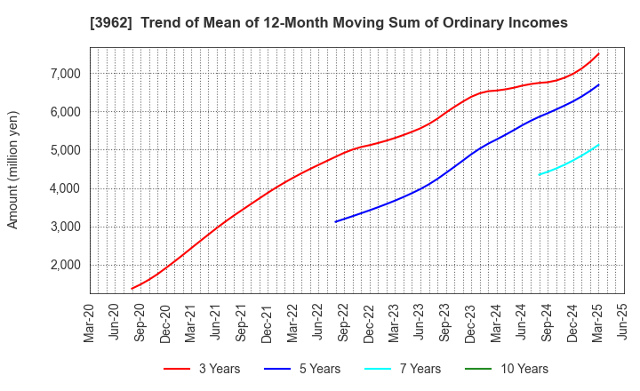 3962 CHANGE Holdings,Inc.: Trend of Mean of 12-Month Moving Sum of Ordinary Incomes