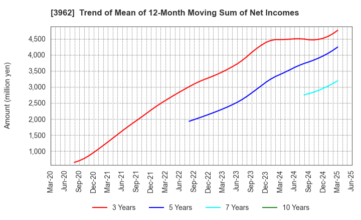 3962 CHANGE Holdings,Inc.: Trend of Mean of 12-Month Moving Sum of Net Incomes