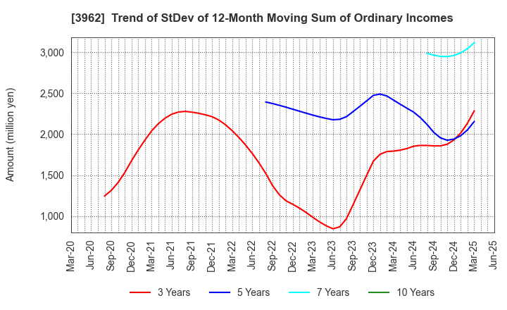 3962 CHANGE Holdings,Inc.: Trend of StDev of 12-Month Moving Sum of Ordinary Incomes