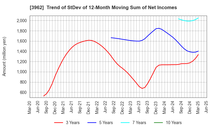 3962 CHANGE Holdings,Inc.: Trend of StDev of 12-Month Moving Sum of Net Incomes