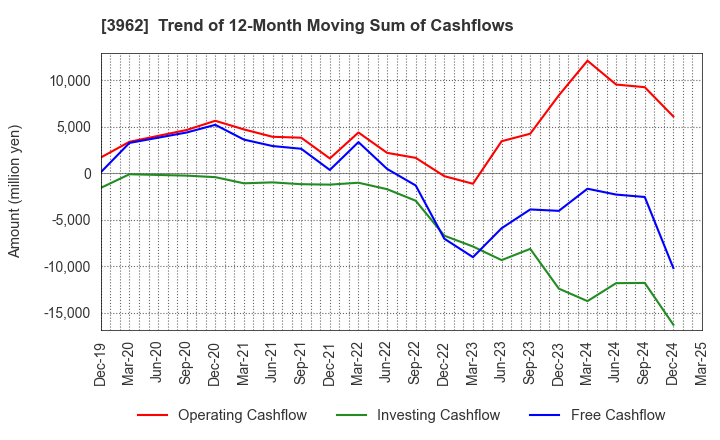 3962 CHANGE Holdings,Inc.: Trend of 12-Month Moving Sum of Cashflows