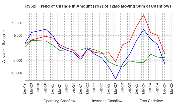 3962 CHANGE Holdings,Inc.: Trend of Change in Amount (YoY) of 12Mo Moving Sum of Cashflows