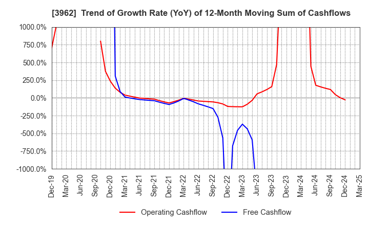 3962 CHANGE Holdings,Inc.: Trend of Growth Rate (YoY) of 12-Month Moving Sum of Cashflows