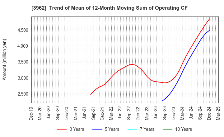 3962 CHANGE Holdings,Inc.: Trend of Mean of 12-Month Moving Sum of Operating CF