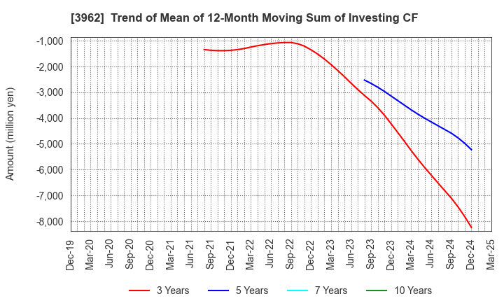 3962 CHANGE Holdings,Inc.: Trend of Mean of 12-Month Moving Sum of Investing CF