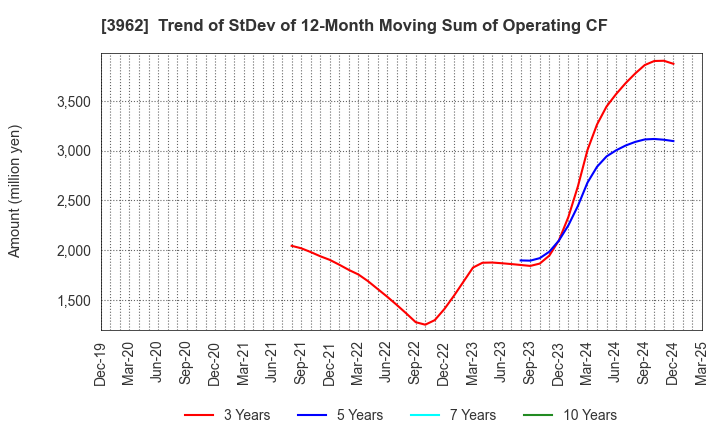 3962 CHANGE Holdings,Inc.: Trend of StDev of 12-Month Moving Sum of Operating CF