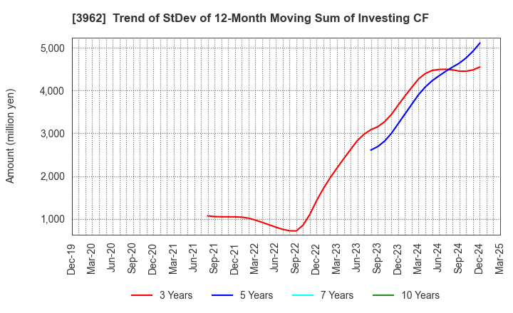 3962 CHANGE Holdings,Inc.: Trend of StDev of 12-Month Moving Sum of Investing CF