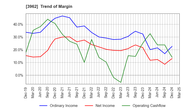 3962 CHANGE Holdings,Inc.: Trend of Margin