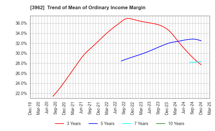 3962 CHANGE Holdings,Inc.: Trend of Mean of Ordinary Income Margin