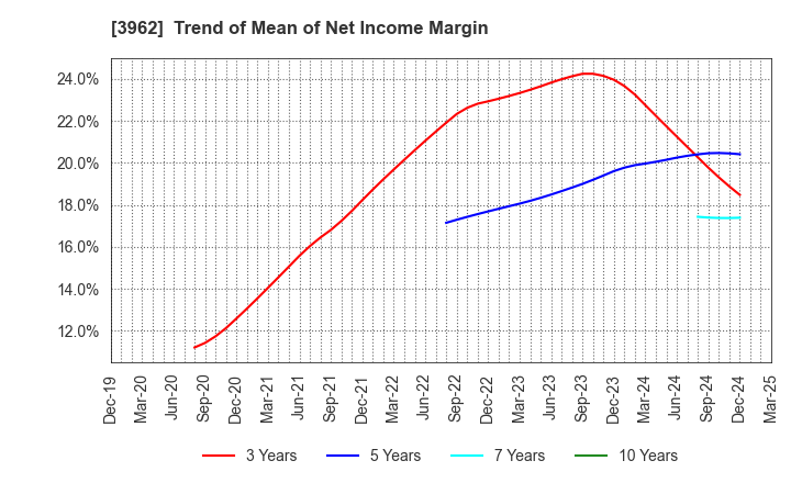 3962 CHANGE Holdings,Inc.: Trend of Mean of Net Income Margin