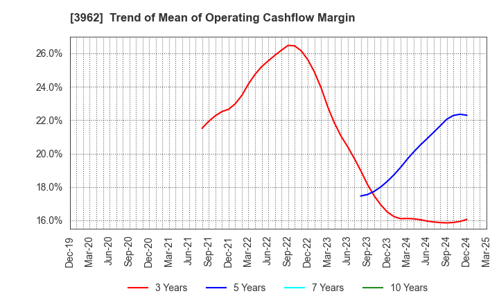 3962 CHANGE Holdings,Inc.: Trend of Mean of Operating Cashflow Margin
