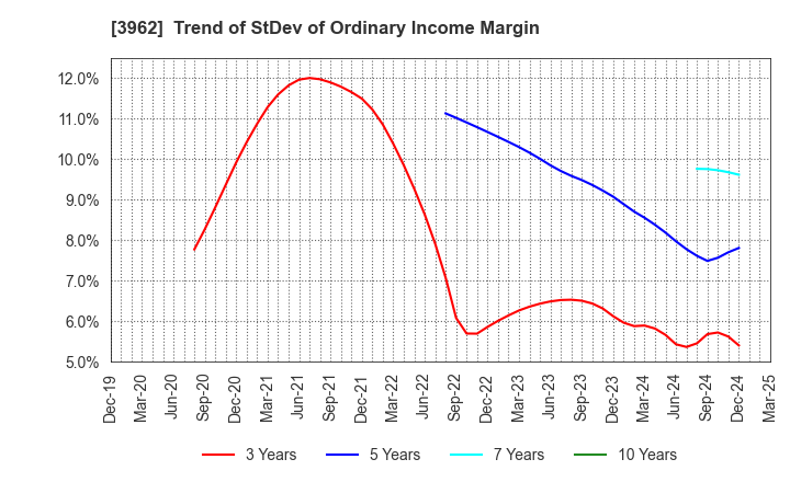 3962 CHANGE Holdings,Inc.: Trend of StDev of Ordinary Income Margin