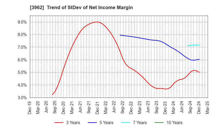 3962 CHANGE Holdings,Inc.: Trend of StDev of Net Income Margin