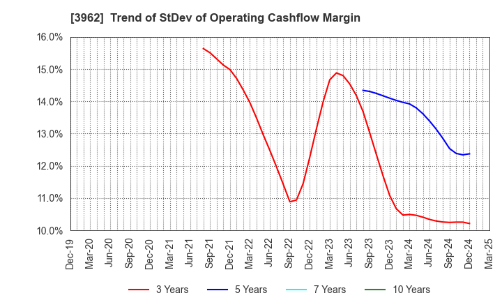 3962 CHANGE Holdings,Inc.: Trend of StDev of Operating Cashflow Margin
