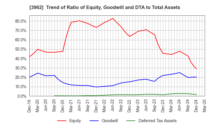 3962 CHANGE Holdings,Inc.: Trend of Ratio of Equity, Goodwill and DTA to Total Assets