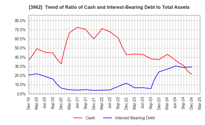 3962 CHANGE Holdings,Inc.: Trend of Ratio of Cash and Interest-Bearing Debt to Total Assets