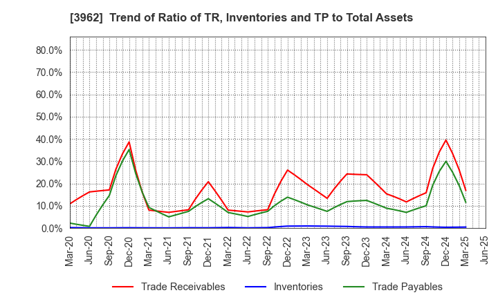3962 CHANGE Holdings,Inc.: Trend of Ratio of TR, Inventories and TP to Total Assets
