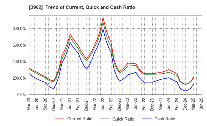 3962 CHANGE Holdings,Inc.: Trend of Current, Quick and Cash Ratio