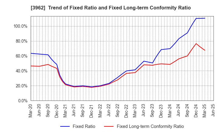 3962 CHANGE Holdings,Inc.: Trend of Fixed Ratio and Fixed Long-term Conformity Ratio