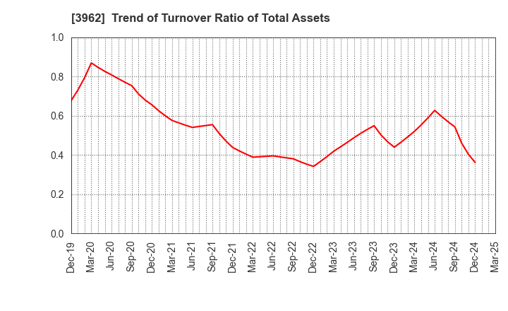 3962 CHANGE Holdings,Inc.: Trend of Turnover Ratio of Total Assets