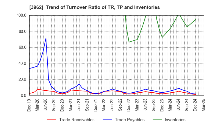 3962 CHANGE Holdings,Inc.: Trend of Turnover Ratio of TR, TP and Inventories