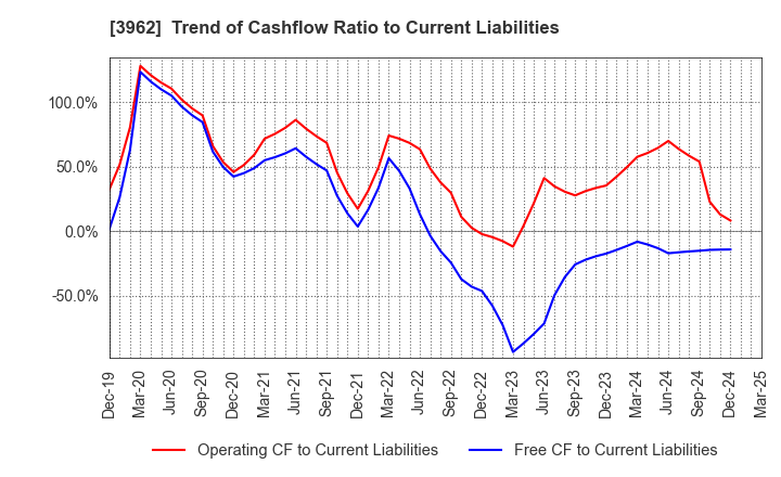 3962 CHANGE Holdings,Inc.: Trend of Cashflow Ratio to Current Liabilities