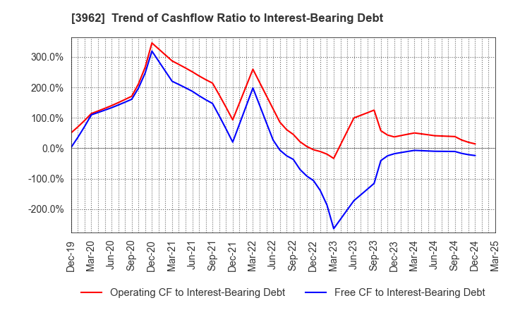 3962 CHANGE Holdings,Inc.: Trend of Cashflow Ratio to Interest-Bearing Debt