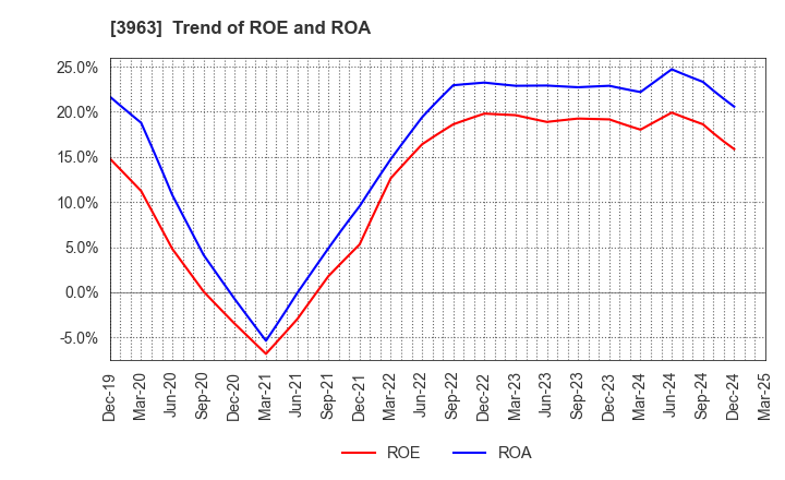 3963 Synchro Food Co.,Ltd.: Trend of ROE and ROA