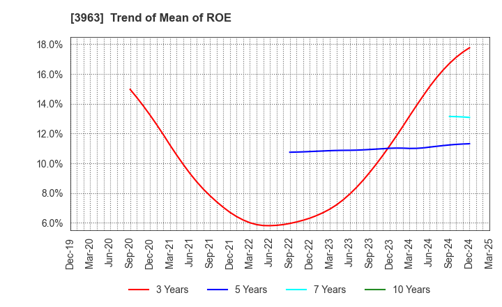 3963 Synchro Food Co.,Ltd.: Trend of Mean of ROE